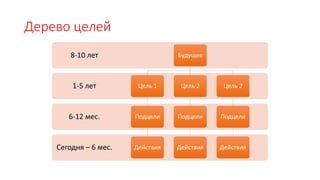 Дерево целей
Сегодня – 6 мес.
6-12 мес.
1-5 лет
8-10 лет Будущее
Цель 1
Подцели
Действия
Цель 2
Подцели
Действия
Цель 2
Подцели
Действия
 