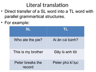 Literal translation
• Direct transfer of a SL word into a TL word with
parallel grammartical structures.
• For example:
SL TL
Who ate the pie? Ai ăn cái bánh?
This is my brother Đây là anh tôi
Peter breaks the
record
Peter phá kỉ lục
 