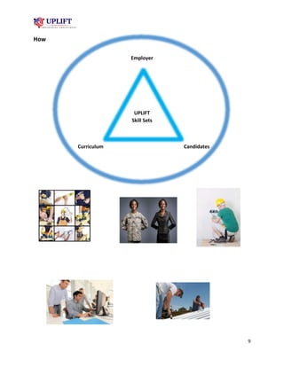 9
How
Employer
CandidatesCurriculum
UPLIFT
Skill Sets
 