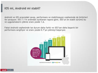 Android ve iOS arasındaki savaş, performans ve stabilizasyon cephesinde de birbirleri
ile savaşıyor. iOS 7.1’in ardından açıklanan rapora göre, iOS’un en stabil sürümü bu
ve uygulamaların çökme oranı yüzde 1.6.
Fakat Android cephesinde ise durum daha farklı ve iOS’tan daha başarılı bir
performans sergiliyor ve oranı yüzde 0.7’ye çekmeyi başarıyor.
iOS mi, Android mi stabil?
 
