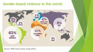 Gender-based violence in the world:
Source: WHO-multi country study (2015).
 