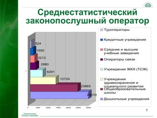 Среднестатистический
законопослушный оператор
                                                          Туроператоры


                                                          Кредитные учреждения
        524

        1500                                              Средние и высшие
                                                          учебные заведения
         2212
                                                          Операторы связи
               2880

1
                                                          Учреждения ЖКХ (ТСЖ)
                  6291

                             12724                        Учреждения
                                                          здравоохранения и
                                             23665        социального развития
                                                          Общеобразовательные
                                                          школы
                                                  29010
                                                          Дошкольные учреждения

    0   5000     10000   15000   20000   25000   30000

                                                                                 7
 