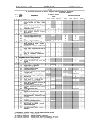 Martes 31 de mayo de 2016 DIARIO OFICIAL (Segunda Sección) 13
ANEXO 1
APLICACIÓN DE TABULADORES DE SUELDOS Y SALARIOS EN LAS DEPENDENCIAS Y ENTIDADES
Clave
Ramo
Clave
Unidad
Resp.
Denominación
Aplicación de Tabuladores
Curva Salarial de Sector
Central
Curva Salarial Específica
Mando Enlace Operativo Mando Enlace Operativo Categoría
5 Secretaría de Relaciones Exteriores
B00 Sección Mexicana de la Comisión Internacional
de Límites y Aguas entre México y Estados
Unidos
 
C00 Secciones Mexicanas de las Comisiones
Internacionales de Límites y Aguas entre México
y Guatemala, y entre México y Belice
 
I00 Instituto Matías Romero   
J00 Instituto de los Mexicanos en el Exterior   
K00 Agencia Mexicana de Cooperación Internacional
para el Desarrollo
  
6 Secretaría de Hacienda y Crédito Público
B00 Comisión Nacional Bancaria y de Valores  SC  
C00 Comisión Nacional de Seguros y Fianzas SC 
D00
Comisión Nacional del Sistema de Ahorro para el
Retiro
SC 
E00 Servicio de Administración Tributaria
14
  
8 Secretaría de Agricultura, Ganadería, Desarrollo Rural, Pesca y Alimentación
B00
Servicio Nacional de Sanidad, Inocuidad y
Calidad Agroalimentaria
  
C00
Servicio Nacional de Inspección y Certificación de
Semillas
  
D00
Colegio Superior Agropecuario del Estado de
Guerrero
15    
F00 Agencia de Servicios a la Comercialización y
Desarrollo de Mercados Agropecuarios
  
G00
Servicio de Información Agroalimentaria y
Pesquera
  
I00 Comisión Nacional de Acuacultura y Pesca   
9 Secretaría de Comunicaciones y Transportes
A00 Instituto Mexicano del Transporte
16
  
C00
Servicios a la Navegación en el Espacio Aéreo
Mexicano
 
10 Secretaría de Economía
B00 Comisión Federal de Mejora Regulatoria  
E00 Instituto Nacional del Emprendedor   
11 Secretaría de Educación Pública
17
A00 Universidad Pedagógica Nacional SC 
B00 Instituto Politécnico Nacional SC 
C00
Administración Federal de Servicios Educativos
en el Distrito Federal
  
D00 Instituto Nacional de Antropología e Historia  
E00 Instituto Nacional de Bellas Artes y Literatura SC   
F00 Radio Educación   
G00 Comisión de Apelación y Arbitraje del Deporte   
H00 Consejo Nacional para la Cultura y las Artes   
I00 Instituto Nacional del Derecho de Autor  
J00 Instituto Nacional de Estudios Históricos de las
Revoluciones de México
  
K00 Universidad Abierta y a Distancia de México 
L00 Coordinación Nacional del Servicio Profesional
Docente
   
M00 Tecnológico Nacional de México  
12 Secretaría de Salud
18
E00
Administración del Patrimonio de la Beneficencia
Pública
 
I00 Centro Nacional de la Transfusión Sanguínea  
K00
Centro Nacional para la Prevención y el Control
del VIH/SIDA
 
L00
Centro Nacional de Equidad de Género y Salud
Reproductiva
 
M00 Comisión Nacional de Arbitraje Médico   
N00 Servicios de Atención Psiquiátrica  
O00
Centro Nacional de Programas Preventivos y
Control de Enfermedades
 
Q00 Centro Nacional de Trasplantes  
R00
Centro Nacional para la Salud de la Infancia y la
Adolescencia
 
14 En los diferentes tabuladores incluye al personal de seguridad fiscal y aduanal.
15 Las categorías corresponden a personal docente.
16 Las categorías corresponden a personal técnico y de investigación.
17 Las categorías corresponden a personal docente, administrativo y directivo, en su caso.
18 Las categorías corresponden a personal de rama médica, paramédica y grupos afines.
 