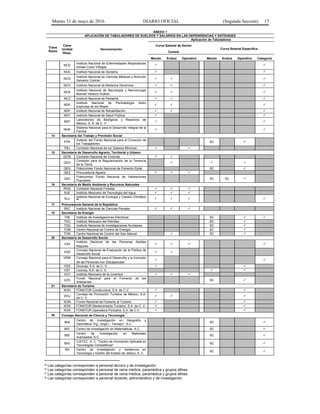 Martes 31 de mayo de 2016 DIARIO OFICIAL (Segunda Sección) 17
ANEXO 1
APLICACIÓN DE TABULADORES DE SUELDOS Y SALARIOS EN LAS DEPENDENCIAS Y ENTIDADES
Clave
Ramo
Clave
Unidad
Resp.
Denominación
Aplicación de Tabuladores
Curva Salarial de Sector
Central
Curva Salarial Específica
Mando Enlace Operativo Mando Enlace Operativo Categoría
NCD
Instituto Nacional de Enfermedades Respiratorias
Ismael Cosío Villegas
 
NCE Instituto Nacional de Geriatría  
NCG
Instituto Nacional de Ciencias Médicas y Nutrición
Salvador Zubirán
  
NCH Instituto Nacional de Medicina Genómica   
NCK
Instituto Nacional de Neurología y Neurocirugía
Manuel Velasco Suárez
  
NCZ Instituto Nacional de Pediatría   
NDE
Instituto Nacional de Perinatología Isidro
Espinosa de los Reyes
  
NDF Instituto Nacional de Rehabilitación   
NDY Instituto Nacional de Salud Pública  
NEF
Laboratorios de Biológicos y Reactivos de
México, S. A. de C. V.
 
NHK
Sistema Nacional para el Desarrollo Integral de la
Familia
 
14 Secretaría del Trabajo y Previsión Social
P7R
Instituto del Fondo Nacional para el Consumo de
los Trabajadores
SC 
PBJ Comisión Nacional de los Salarios Mínimos  
15 Secretaría de Desarrollo Agrario, Territorial y Urbano
QCW Comisión Nacional de Vivienda  
QDV
Comisión para la Regularización de la Tenencia
de la Tierra
  
QEU Fideicomiso Fondo Nacional de Fomento Ejidal SC 
QEZ Procuraduría Agraria   
QIQ
Fideicomiso Fondo Nacional de Habitaciones
Populares
SC SC 
16 Secretaría de Medio Ambiente y Recursos Naturales
RHQ Comisión Nacional Forestal   
RJE Instituto Mexicano de Tecnología del Agua   
RJJ
Instituto Nacional de Ecología y Cambio Climático
29    
17 Procuraduría General de la República
SKC Instituto Nacional de Ciencias Penales   
18 Secretaría de Energía
T0K Instituto de Investigaciones Eléctricas SC  
T0O Instituto Mexicano del Petróleo SC 
T0Q Instituto Nacional de Investigaciones Nucleares SC 
TOM Centro Nacional de Control de Energía SC 
TON Centro Nacional de Control del Gas Natural  SC 
20 Secretaría de Desarrollo Social
V3A
Instituto Nacional de las Personas Adultas
Mayores
30    
VQZ
Consejo Nacional de Evaluación de la Política de
Desarrollo Social
 
VRW Consejo Nacional para el Desarrollo y la Inclusión
de las Personas con Discapacidad
31  
VSS Diconsa, S.A. de C. V.  
VST Liconsa, S.A. de C. V.  
VUY Instituto Mexicano de la Juventud   
VZG
Fondo Nacional para el Fomento de las
Artesanías
SC 
21 Secretaría de Turismo
W3H FONATUR Constructora, S.A. de C.V.  
W3J
Consejo de Promoción Turística de México, S.A.
de C. V.
  
W3N Fondo Nacional de Fomento al Turismo  
W3S FONATUR Mantenimiento Turístico, S.A. de C. V.  
W3X FONATUR Operadora Portuaria, S.A. de C.V.  
38 Consejo Nacional de Ciencia y Tecnología
32
90A
Centro de Investigación en Geografía y
Geomática "Ing. Jorge L. Tamayo", A.C.
SC 
90C Centro de Investigación en Matemáticas, A.C. SC 
90E
Centro de Investigación en Materiales
Avanzados, S.C.
SC 
90G
CIATEC, A. C. "Centro de Innovación Aplicada en
Tecnologías Competitivas"
SC 
90I Centro de Investigación y Asistencia en
Tecnología y Diseño del Estado de Jalisco, A. C.
SC 
29 Las categorías corresponden a personal técnico y de investigación.
30 Las categorías corresponden a personal de rama médica, paramédica y grupos afines.
31 Las categorías corresponden a personal de rama médica, paramédica y grupos afines.
32 Las categorías corresponden a personal docente, administrativo y de investigación.
 