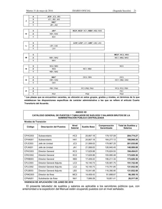 Martes 31 de mayo de 2016 DIARIO OFICIAL (Segunda Sección) 21
J
4 JC3*, JC2, JB3
3 JC1, JB2, JA3
2 HA1*
1 JB1, JA2
K
3 JA1* KC3*, KC2*, KC1, KB3*, KB2, KA3
2 KB1, KA2
1 KA1
L
3 LC3*, LC2*, LC1, LB3*, LB2, LA3
2 LB1, LA2
1 LA1
M
3 MC3*, MC2, MB3
2 MB1, MA2 MC1, MB2, MA3
1 MA1
N
3 NC2, NB3 NC3
2 NA3 NC1, NB2
1 NB1, NA2
O
3 NA1* OC2, OB3 OC3
2 OB1, OA2 OC1, OB2, OA3
1 OA1
P
3 PB1, PA2 PC1,PB2, PA3 PC3, PC2, PB3
2 PA1
1 PQ1 PQ2 PQ3
* Las plazas que se encuentren vacantes, se ubicarán en estos grupos, grados y niveles, en términos de lo que
establezcan las disposiciones específicas de carácter administrativo a las que se refiere el artículo Cuarto
Transitorio del Acuerdo.
ANEXO 3D
CATÁLOGO GENERAL DE PUESTOS Y TABULADOR DE SUELDOS Y SALARIOS BRUTOS DE LA
ADMINISTRACIÓN PÚBLICA CENTRALIZADA
Niveles de Transición
Código Descripción del Puestos
Nivel
Salarial
Sueldo Base
Compensación
Garantizada
Total de Sueldos y
Salarios
CFHC003 Subsecretario HC3 25,667.18 179,107.09 204,774.27
CFHA001 Subsecretario HA1 25,667.18 164,277.12 189,944.30
CFJC003 Jefe de Unidad JC3 21,068.63 179,967.25 201,035.88
CFJA001 Jefe de Unidad JA1 21,068.63 126,940.45 148,009.08
CFKC003 Director General KC3 17,629.88 176,824.93 194,454.81
CFKC002 Director General KC2 17,629.88 155,990.48 173,620.36
CFKB003 Director General KB3 17,409.02 156,211.34 173,620.36
CFLC003 Director General Adjunto LC3 16,140.73 135,581.75 151,722.48
CFLC002 Director General Adjunto LC2 16,140.73 115,791.85 131,932.58
CFLB003 Director General Adjunto LB3 15,541.68 116,390.90 131,932.58
CFMC003 Director de Área MC3 14,409.43 81,898.67 96,308.10
CFNA001 Subdirector de Área NA1 7,666.09 18,851.41 26,517.50
VIGENCIA DE APLICACIÓN 1 DE JUNIO DE 2016
El presente tabulador de sueldos y salarios es aplicable a los servidores públicos que, con
anterioridad a la expedición del Manual estén ocupando puestos con el nivel señalado.
 