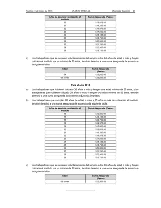 Martes 31 de mayo de 2016 DIARIO OFICIAL (Segunda Sección) 23
Años de servicio y cotización al
Instituto
Suma Asegurada (Pesos)
20 $15,625.00
21 $16,250.00
22 $16,875.00
23 $17,500.00
24 $18,125.00
25 $18,750.00
26 $20,000.00
27 $21,250.00
28 $22,500.00
29 $23,750.00
c) Los trabajadores que se separen voluntariamente del servicio a los 64 años de edad o más y hayan
cotizado al Instituto por un mínimo de 10 años, tendrán derecho a una suma asegurada de acuerdo a
la siguiente tabla:
Edad Suma Asegurada
(Pesos)
64 $12,000.00
65 ó más $12,500.00
Para el año 2018
a) Los trabajadores que hubieren cotizado 30 años o más y tengan una edad mínima de 55 años, y las
trabajadoras que hubieran cotizado 28 años o más y tengan una edad mínima de 53 años, tendrán
derecho a una suma asegurada equivalente a $25,000.00 pesos.
b) Los trabajadores que cumplan 60 años de edad o más y 15 años o más de cotización al Instituto,
tendrán derecho a una suma asegurada de acuerdo a la siguiente tabla:
Años de servicio y cotización al
Instituto
Suma Asegurada (Pesos)
15 $12,500.00
16 $13,125.00
17 $13,750.00
18 $14,375.00
19 $15,000.00
20 $15,625.00
21 $16,250.00
22 $16,875.00
23 $17,500.00
24 $18,125.00
25 $18,750.00
26 $20,000.00
27 $21,250.00
28 $22,500.00
29 $23,750.00
c) Los trabajadores que se separen voluntariamente del servicio a los 65 años de edad o más y hayan
cotizado al Instituto por un mínimo de 10 años, tendrán derecho a una suma asegurada de acuerdo a
la siguiente tabla:
Edad Suma Asegurada
(Pesos)
65 ó más $12,500.00
______________________
 