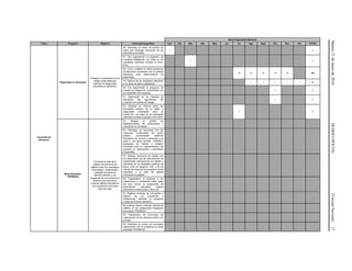 Martes31demayode2016DIARIOOFICIAL(TerceraSección)17
Meta Programada Mensual
Tema Proyecto Objetivo Actividad Específica Ene Feb Mar Abr May Jun Jul Ags Sept Oct Nov Dic TOTAL
Inocuidad de
Alimentos
Plaguicidas en Alimentos
Proteger a la población de los
riesgos potenciales por
residuos de plaguicidas
presentes en alimentos.
46. Actualizar el censo de puntos de
venta que contenga volúmenes de los
alimentos priorizados.
1 1
47. Dar seguimiento al programa de
muestreo establecido con base en los
resultados obtenidos durante el 2014-
2015.
1 1
48. Toma y análisis de determinaciones
de alimentos priorizados por la entidad
federativa para determinación de
plaguicidas.
12 12 12 12 12 60
49. Captura de los resultados obtenidos
en la base de datos establecida.
1 1 1 1 1 5
50. Dar seguimiento al programa de
manejo de riesgos de conformidad con
los resultados del muestreo.
1 1
51. Elaboración de los informes de
resultados del seguimiento del
programa de manejo de riesgos.
1 1
52. Elaborar un informe sobre los
principales cultivos de la región y
plaguicidas empleados para su
producción, con base en los resultados
obtenidos durante el periodo 2014-2015
1 1
Mesa Saludable-
PROMESA
Fomentar el sello de la
calidad nutricional de los
platillos entre los comedores
industriales y restaurantes,
mediante acciones de
fomento sanitario y los
esquemas de comunicación y
difusión que promuevan
mejores hábitos alimenticios
con la población que come
fuera de casa.
53. Integrar un padrón de
establecimientos de restaurantes y
comedores en el Estado.
54. Participar en reuniones con las
instancias involucradas del sector
público: universidades públicas,
Secretaría de Turismo, promoción a la
salud y, del sector privado: CANIRAC,
asociación de hoteles y moteles,
empresas para la implementación del
proyecto en restaurantes y comedores
industriales.
55. Realizar reuniones de trabajo con
los agremiados de las asociaciones de
restaurantes, asociaciones de hoteles y
directores de los hospitales públicos de
tercer nivel y/o segundo nivel, a fin de
difundir las acciones del programa mesa
saludable y el sello de calidad
nutricional de platillos.
56. Capacitación al personal a los
restaurantes y comedores sobre plato
del bien comer, la preparación de
alimentación saludable, hábitos
alimenticios inadecuados y Nom 251.
57. Realizar acciones de vinculación y
difusión de los comedores y
restaurantes referente al programa
(visitas de fomento sanitario).
58. Evaluar menús y calcular calorías de
platillos en los restaurantes integrados
al proyecto PROMESA.
59. Elaboración de Convenios de
colaboración en los sectores público y/o
privado.
60. Participar en cursos y/o reuniones
relacionadas con el programa se mesa
saludable /PROMESA.
 