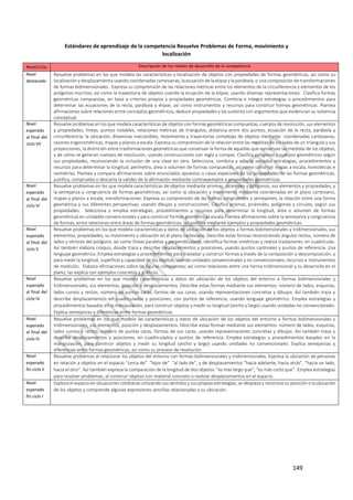 149
Estándares de aprendizaje de la competencia Resuelve Problemas de Forma, movimiento y
localización
Nivel/Ciclo Descripción de los niveles de desarrollo de la competencia
Nivel
destacado
Resuelve problemas en los que modela las características y localización de objetos con propiedades de formas geométricas, así como su
localización y desplazamiento usando coordenadas cartesianas, la ecuación de la elipse y la parábola, o una composición de transformaciones
de formas bidimensionales. Expresa su comprensión de las relaciones métricas entre los elementos de la circunferencia y elementos de los
polígonos inscritos; así como la trayectoria de objetos usando la ecuación de la elipse; usando diversas representaciones. Clasifica formas
geométricas compuestas, en base a criterios propios y propiedades geométricas. Combina e integra estrategias o procedimientos para
determinar las ecuaciones de la recta, parábola y elipse; así como instrumentos y recursos para construir formas geométricas. Plantea
afirmaciones sobre relaciones entre conceptos geométricos, deduce propiedades y las sustenta con argumentos que evidencian su solvencia
conceptual.
Nivel
esperado
al final del
ciclo VII
Resuelve problemas en los que modela características de objetos con formas geométricas compuestas, cuerpos de revolución, sus elementos
y propiedades, líneas, puntos notables, relaciones métricas de triángulos, distancia entre dos puntos, ecuación de la recta, parábola y
circunferencia; la ubicación, distancias inaccesibles, movimiento y trayectorias complejas de objetos mediante coordenadas cartesianas,
razones trigonométricas, mapas y planos a escala. Expresa su comprensión de la relación entre las medidas de los lados de un triángulo y sus
proyecciones, la distinción entre trasformaciones geométricas que conservan la forma de aquellas que conservan las medidas de los objetos,
y de cómo se generan cuerpos de revolución, usando construcciones con regla y compas. Clasifica polígonos y cuerpos geométricos según
sus propiedades, reconociendo la inclusión de una clase en otra. Selecciona, combina y adapta variados estrategias, procedimientos y
recursos para determinar la longitud, perímetro, área o volumen de formas compuestas, así como construir mapas a escala, homotecias e
isometrías. Plantea y compara afirmaciones sobre enunciados opuestos o casos especiales de las propiedades de las formas geométricas;
justifica, comprueba o descarta la validez de la afirmación mediante contraejemplos o propiedades geométricas.
Nivel
esperado
al final del
ciclo VI
Resuelve problemas en los que modela características de objetos mediante prismas, pirámides y polígonos, sus elementos y propiedades, y
la semejanza y congruencia de formas geométricas; así como la ubicación y movimiento mediante coordenadas en el plano cartesiano,
mapas y planos a escala; transformaciones. Expresa su comprensión de las formas congruentes y semejantes, la relación entre una forma
geométrica y sus diferentes perspectivas; usando dibujos y construcciones. Clasifica prismas, pirámides, polígonos y círculos, según sus
propiedades. Selecciona y emplea estrategias, procedimientos y recursos para determinar la longitud, área o volumen de formas
geométricas en unidades convencionales y para construir formas geométricas escala.Plantea afirmaciones sobre la semejanza y congruencia
de formas, entre relaciones entre áreas de formas geométricas; las justifica mediante ejemplos y propiedades geométricas.
Nivel
esperado
al final del
ciclo V
Resuelve problemas en los que modela características y datos de ubicación de los objetos a formas bidimensionales y tridimensionales, sus
elementos, propiedades, su movimiento y ubicación en el plano cartesiano. Describe estas formas reconociendo ángulos rectos, número de
lados y vértices del polígono, así como líneas paralelas y perpendiculares, identifica formas simétricas y realiza traslaciones, en cuadrículas.
Así también elabora croquis, donde traza y describe desplazamientos y posiciones, usando puntos cardinales y puntos de referencia. Usa
lenguaje geométrico. Emplea estrategias y procedimientos para trasladar y construir formas a través de la composición y descomposición, y
para medir la longitud, superficie y capacidad de los objetos, usando unidades convencionales y no convencionales, recursos e instrumentos
de medición. Elabora afirmaciones sobre las figuras compuestas; así como relaciones entre una forma tridimensional y su desarrollo en el
plano; las explica con ejemplos concretos y gráficos.
Nivel
esperado
al final del
ciclo IV
Resuelve problemas en los que modela características y datos de ubicación de los objetos del entorno a formas bidimensionales y
tridimensionales, sus elementos, posición y desplazamientos. Describe estas formas mediante sus elementos: número de lados, esquinas,
lados curvos y rectos; número de puntas caras, formas de sus caras, usando representaciones concretas y dibujos. Así también traza y
describe desplazamientos en cuadriculados y posiciones, con puntos de referencia; usando lenguaje geométrico. Emplea estrategias y
procedimientos basados en la manipulación, para construir objetos y medir su longitud (ancho y largo) usando unidades no convencionales.
Explica semejanzas y diferencias entre formas geométricas.
Nivel
esperado
al final del
ciclo III
Resuelve problemas en los que modela las características y datos de ubicación de los objetos del entorno a formas bidimensionales y
tridimensionales, sus elementos, posición y desplazamientos. Describe estas formas mediante sus elementos: número de lados, esquinas,
lados curvos y rectos; número de puntas caras, formas de sus caras, usando representaciones concretas y dibujos. Así también traza y
describe desplazamientos y posiciones, en cuadriculados y puntos de referencia. Emplea estrategias y procedimientos basados en la
manipulación, para construir objetos y medir su longitud (ancho y largo) usando unidades no convencionales. Explica semejanzas y
diferencias entre formas geométricas, así como su proceso de resolución.
Nivel
esperado
fin ciclo II
Resuelve problemas al relacionar los objetos del entorno con formas bidimensionales y tridimensionales. Expresa la ubicación de personas
en relación a objetos en el espacio “cerca de” “lejos de” “al lado de”, y de desplazamientos “hacia adelante, hacia atrás", “hacia un lado,
hacia el otro”. Así también expresa la comparación de la longitud de dos objetos: “es más largo que”, “es más corto que”. Emplea estrategias
para resolver problemas, al construir objetos con material concreto o realizar desplazamientos en el espacio.
Nivel
esperado
fin ciclo I
Explora el espacio en situaciones cotidianas utilizando sus sentidos y sus propias estrategias, se desplaza y reconoce su posición o la ubicación
de los objetos y comprende algunas expresiones sencillas relacionadas a su ubicación.
 