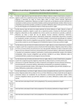131
Estándares de aprendizaje de la competencia “Escribe en inglés diversos tipos de textos”
Nivel/Cicl
o
Descripción de los niveles del desarrollo de la competencia
Nivel
destacado
Escribe en inglés diversos tipos de textos de forma reflexiva. Adecúa su texto al destinatario, propósito y
registro a partir de su experiencia previa, fuentes de información variada y de su contexto sociocultural.
Organiza y desarrolla sus ideas en forma lógica sobre un tema central evitando digresiones,
contradicciones y repeticiones. Relaciona sus ideas a través del uso de diversos recursos cohesivos con
vocabulario variado y preciso a la temática tratada y construcciones gramaticales variadas. Utiliza recursos
ortográficos que permiten claridad y variedad en sus textos. Reflexiona sobre el texto que escribe y evalúa
los usos del lenguaje con la finalidad de mejorar el texto que escribe en inglés.
Nivel
esperado al
final del
ciclo VII
Escribe diversos tipos de textos de amplia extensión de forma reflexiva en inglés. Adecúa su texto al
destinatario, propósito y registro a partir de su experiencia previa y fuentes de información variada.
Organiza y desarrolla sus ideas alrededor de un tema central y las estructura en párrafos y subtítulos.
Relaciona sus ideas a través del uso de algunos recursos cohesivos (sinónimos, antónimos,
pronominalización y conectores aditivos, adversativos, temporales, condicionales, disyuntivos y causales)
con vocabulario variado y pertinente a la temática tratada y construcciones gramaticales de mediana
complejidad. Utiliza recursos ortográficos que permiten claridad en sus textos. Reflexiona sobre el texto
que escribe y evalúa los usos del lenguaje con la finalidad de mejorar el texto que escribe en inglés.
Nivel
esperado al
final del
ciclo VI
Escribe diversos tipos de textos de mediana extensión en inglés. Adecúa su texto al destinatario, propósito
y registro a partir de su experiencia previa y fuentes de información básica. Organiza y desarrolla sus ideas
en torno a un tema central y los estructura en uno o dos párrafos. Relaciona sus ideas a través del uso de
algunos recursos cohesivos (sinónimos, pronominalización y conectores aditivos, adversativos, temporales
y causales) con vocabulario cotidiano y pertinente y construcciones gramaticales simples y de mediana
complejidad. Utiliza recursos ortográficos que permiten claridad en sus textos. Reflexiona sobre el
contenido del texto y evalúa el uso de algunos recursos formales.
Nivel
esperado al
final del
ciclo V
Escribe diversos tipos de textos de extensión breve en inglés. Adecúa su texto al destinatario y propósito
a partir de su experiencia previa. Organiza y desarrolla sus ideas en torno a un tema central y los
estructura en un párrafo. Relaciona sus ideas a través del uso de algunos recursos cohesivos (sinónimos,
pronominalización y conectores aditivos, adversativos y temporales) con vocabulario cotidiano y
construcciones gramaticales simples. Utiliza algunos recursos ortográficos que permiten claridad en sus
textos. Reflexiona y evalúa sobre su texto escrito.
Nivel
esperado al
final del
ciclo IV
Escribe textos breves y sencillos en inglés. Adecúa su texto al propósito del texto a partir de su experiencia
previa. Organiza y desarrolla sus ideas en torno a un tema. Relaciona sus ideas a través del uso de algunos
conectores básicos con vocabulario de uso frecuente y construcciones gramaticales simples. Utiliza
recursos ortográficos básicos que permiten claridad en sus textos. Reflexiona y evalúa sobre su texto
escrito.
Nivel
esperado al
final del
ciclo III
Este nivel tiene como base el nivel 3 de la competencia “Se comunica oralmente en Inglés”
Nivel
esperado
fin ciclo II
Este nivel tiene como base el nivel 2 de la competencia “Se comunica oralmente en lengua materna”
Nivel
esperado
fin ciclo I
Este nivel tiene como base el nivel 1 de la competencia “Se comunica oralmente en lengua materna”
 