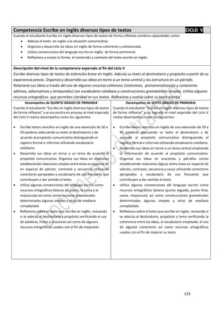 133
Competencia Escribe en inglés diversos tipos de textos CICLO V
Cuando el estudiante Escribe en inglés diversos tipos de textos de forma reflexiva combina capacidades como:
 Adecúa el texto en inglés a la situación comunicativa
 Organiza y desarrolla las ideas en inglés de forma coherente y cohesionada.
 Utiliza convenciones del lenguaje escrito en inglés de forma pertinente
 Reflexiona y evalúa la forma, el contenido y contexto del texto escrito en inglés
Descripción del nivel de la competencia esperado al fin del ciclo V
Escribe diversos tipos de textos de extensión breve en inglés. Adecúa su texto al destinatario y propósito a partir de su
experiencia previa. Organiza y desarrolla sus ideas en torno a un tema central y los estructura en un párrafo.
Relaciona sus ideas a través del uso de algunos recursos cohesivos (sinónimos, pronominalización y conectores
aditivos, adversativos y temporales) con vocabulario cotidiano y construcciones gramaticales simples. Utiliza algunos
recursos ortográficos que permiten claridad en sus textos. Reflexiona y evalúa sobre su texto escrito.
Desempeños de QUINTO GRADO DE PRIMARIA
Cuando el estudiante “Escribe en inglés diversos tipos de textos
de forma reflexiva” y se encuentra en proceso al nivel esperado
del ciclo V realiza desempeños como los siguientes:
 Escribe textos sencillos en inglés de una extensión de 30 a
50 palabras adecuando su texto al destinatario y de
acuerdo al propósito comunicativo distinguiendo el
registro formal e informal utilizando vocabulario
cotidiano.
 Desarrolla sus ideas en torno a un tema de acuerdo al
propósito comunicativo. Organiza sus ideas en oraciones
estableciendo relaciones simples entre éstas en especial de
en especial de adición, contraste y secuencia utilizando
conectores apropiados y vocabulario de uso frecuente que
contribuyen a dar sentido al texto.
 Utiliza algunas convenciones del lenguaje escrito como
recursos ortográficos básicos (el punto, la coma y la
mayúscula) así como construcciones gramaticales
determinadas algunas simples y otras de mediana
complejidad.
 Reflexiona sobre el texto que escribe en inglés, revisando
si se adecúa al destinatario y propósito verificando el uso
de palabras, frases y oraciones así como de algunos
recursos ortográficos usados con el fin de mejorarlo.
Desempeños de SEXTO GRADO DE PRIMARIA
Cuando el estudiante “Escribe en inglés diversos tipos de textos
de forma reflexiva” y ha logrado el nivel esperado del ciclo V
realiza desempeños como los siguientes:
 Escribe textos sencillos en inglés de una extensión de 50 a
90 palabras adecuando su texto al destinatario y de
acuerdo al propósito comunicativo distinguiendo el
registro formal e informal utilizando vocabulario cotidiano.
 Desarrolla sus ideas en torno a un tema central ampliando
la información de acuerdo al propósito comunicativo.
Organiza sus ideas en oraciones y párrafos cortos
estableciendo relaciones lógicas entre éstas en especial de
adición, contraste, secuencia y causa utilizando conectores
apropiados y vocabulario de uso frecuente que
contribuyen a dar sentido al texto.
 Utiliza algunas convenciones del lenguaje escrito como
recursos ortográficos básicos (punto seguido, punto final,
coma, mayúscula) así como construcciones gramaticales
determinadas algunas simples y otras de mediana
complejidad.
 Reflexiona sobre el texto que escribe en inglés, revisando si
se adecúa al destinatario, propósito y tema verificando la
coherencia entre las ideas, el vocabulario empleado, el uso
de algunos conectores así como recursos ortográficos
usados con el fin de mejorar su texto.
 