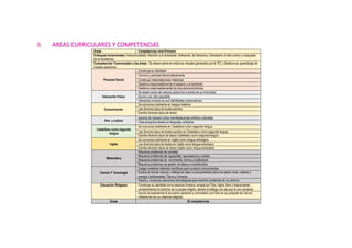 II. AREAS CURRICULARES Y COMPETENCIAS
Áreas Competencias nivel Primaria
Enfoques transversales: Interculturalidad, Atención a la diversidad, Ambiental, de Derechos, Orientación al bien común y búsqueda
de la excelencia.
Competencias Transversales a las áreas: Se desenvuelve en entornos virtuales generados por la TIC y Gestiona su aprendizaje de
manera autónoma
Personal Social
Construye su identidad
Convive y participa democráticamente
Construye interpretaciones históricas
Gestiona responsablemente el espacio y el ambiente
Gestiona responsablemente los recursos económicos
Educación Física
Se desenvuelve de manera autónoma a través de su motricidad
Asume una vida saludable
Interactúa a través de sus habilidades sociomotrices
Comunicación
Se comunica oralmente en lengua materna
Lee diversos tipos de textos escritos
Escribe diversos tipos de textos
Arte y cultura
Aprecia de manera crítica manifestaciones artístico-culturales
Crea proyectos desde los lenguajes artísticos
Castellano como segunda
lengua
Se comunica oralmente en Castellano como segunda lengua
Lee diversos tipos de textos escritos en Castellano como segunda lengua
Escribe diversos tipos de textos Castellano como segunda lengua
Inglés
Se comunica oralmente en Inglés como lengua extranjera
Lee diversos tipos de textos en Inglés como lengua extranjera
Escribe diversos tipos de textos Inglés como lengua extranjera
Matemática
Resuelve problemas de cantidad
Resuelve problemas de regularidad, equivalencia y cambio
Resuelve problemas de movimiento, forma y localización
Resuelve problemas de gestión de datos e incertidumbre
Ciencia Y Tecnología
Indaga mediante métodos científicos para construir conocimientos
Explica el mundo natural y artificial en base a conocimientos sobre los seres vivos; materia y
energía; biodiversidad, Tierra y Universo
Diseña y construye soluciones tecnológicas para resolver problemas de su entorno
Educación Religiosa Construye su identidad como persona humana, amada por Dios, digna, libre y trascendente,
comprendiendo la doctrina de su propia religión, abierto al diálogo con las que le son cercanas
Asume la experiencia el encuentro personal y comunitario con Dios en su proyecto de vida en
coherencia con su creencia religiosa
Áreas 30 competencias
 