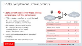 Copyright © 2017, Oracle and/orits affiliates. All rights reserved. | #COMMUNICATEBETTER
E-SBCs Complement Firewall Security
Enterprise Data
Network
Service Provider
Network
Session-Layer Security Firewall E-SBC
SIP DoS/DDoS prevention  
Dynamic access control  
Topology hiding  
VPN separation  
Voice spam protection  
Fraud prevention  
Encryption  
• E-SBCs prevent session layer threats without
compromising real-time performance
• E-SBCs enhance performance of firewall
– No small media packets traverse
the firewall to reduce performance
– No impact on voice or video quality
– No additional latency and jitter
added by firewall (E-SBC media
latency is less than 10ms)
• E-SBCs provide demarcation between
networks
– Simplify session layer troubleshooting
10
 