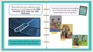02
Veamos el ejemplo de las páginas
22 y 23 de tu texto de estudio y
respondamos las preguntas.
Otros términos que utilizamos para
ubicarnos en el tiempo son: EL AÑO
PASADO, ESTE AÑO Y EL AÑO
PRÓXIMO.
De esta manera podemos ubicar los
acontecimientos de nuestras vidas.
 