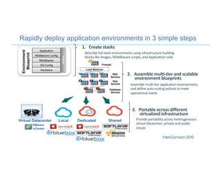 Rapidly deploy application environments in 3 simple steps
Provide	
  portability	
  across	
  heterogeneous	
  
virtual	
  datacenter,	
  private	
  and	
  public	
  
clouds	
  
3.  Portable	
  across	
  diﬀerent	
  
virtualized	
  infrastructure	
  
Assemble	
  mul+-­‐+er	
  applica+on	
  environments	
  
and	
  deﬁne	
  auto-­‐scaling	
  policies	
  to	
  meet	
  
opera+onal	
  needs.	
  
2.  Assemble	
  mul6-­‐6er	
  and	
  scalable	
  
environment	
  blueprints	
  
1.  Create	
  stacks	
  
Load Balancer
Web
Servers
App
Servers
Database
Servers
Firewall
Describe	
  full	
  stack	
  environments	
  using	
  infrastructure	
  building	
  
blocks	
  like	
  Images,	
  Middleware	
  scripts,	
  and	
  Applica+on	
  code	
  	
  
VMware
vCenter
Private
Application
Middleware Config
Middleware
OS Config
Hardware
Environment
Blueprint
Policies
DedicatedLocalVirtual Datacenter Shared
 