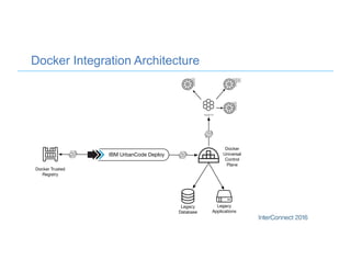 Docker Integration Architecture
Docker Trusted
Registry
IBM UrbanCode Deploy
swarm
Docker
Universal
Control
Plane
Legacy
Database
Legacy
Applications
 