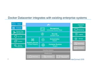 Docker Datacenter integrates with existing enterprise systems
25
Source Code
Management
CI / CD
Networking
Monitoring
Volumes
Service
Discovery
Operating Systems
Content
UrbanCode
Deploy
Infrastructure
Public Cloud Virtualization
Physical / Converged
Infrastructure
Logging
Storage
Client
Compose Management
Universal Control Plane
Security
Content Trust
Orchestration
Swarm
Container Runtime
Engine
Registry Service
Trusted Registry
 