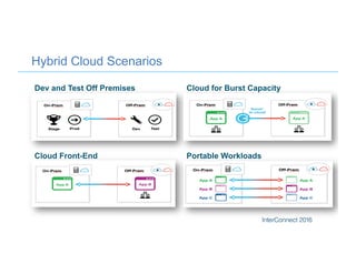 Hybrid Cloud Scenarios
Dev and Test Off Premises Cloud for Burst Capacity
Cloud Front-End Portable Workloads
 