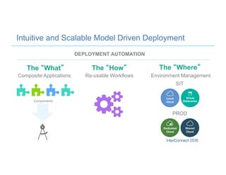 Intuitive and Scalable Model Driven Deployment
Composite Applications
Components
Re-usable Workflows Environment Management
SIT
PROD
The “What” The “How” The “Where”
DEPLOYMENT AUTOMATION
 