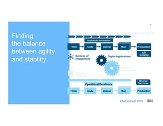 3
Finding
the balance
between agility
and stability
Accelerate Innovation
Think Code Deliver Run
API
Catalog
Think Code Deliver Run
Operational Excellence
Systems of
engagement
Systems
of Record
Digital Applications
Enterprise
Applications
Production
Production
Shared
Services
 