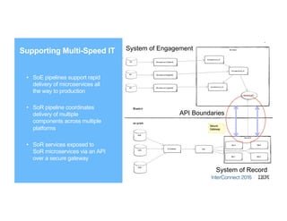 5
Supporting Multi-Speed IT
•  SoE pipelines support rapid
delivery of microservices all
the way to production
•  SoR pipeline coordinates
delivery of multiple
components across multiple
platforms
•  SoR services exposed to
SoR microservices via an API
over a secure gateway
System of Engagement
System of Record
API Boundaries
 