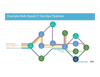 6
Innovate. Disrupt.
Transform. Fast.
@Enterprise Scale.Example Multi-Speed IT DevOps Pipelines
System	
  of	
  Record	
  
System	
  of	
  Engagement	
  
System	
  of	
  Insight	
  
Collaboration	
  with	
  Partners	
  
Release	
  and	
  
	
  Deploy	
  
 