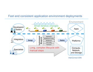 Fast and consistent application environment deployments
Developers/
Testers
Integrators
Specialists
Compute,
Network,
and Storage
Platforms
Apps
Environment!
Application
Middleware Config
Middleware
OS Config
Hardware
Environment
Blueprint
Design Deploy
Long, complex lifecycle with
manual steps!
Small iterative changes!
…! …!
 