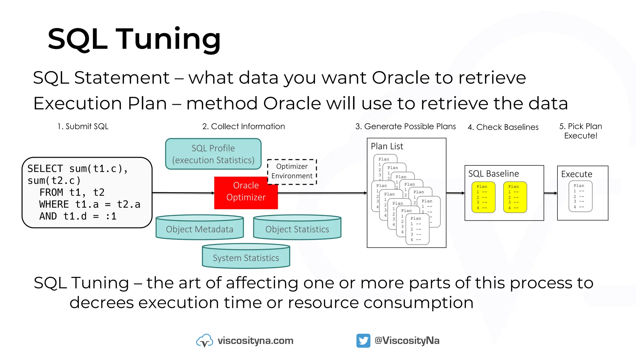 SQL Tuning
SQL Statement – what data you want Oracle to retrieve
Execution Plan – method Oracle will use to retrieve the data
SELECT sum(t1.c),
sum(t2.c)
FROM t1, t2
WHERE t1.a = t2.a
AND t1.d = :1
Oracle
Optimizer
Object Metadata Object Statistics
System Statistics
SQL Baseline
Plan
1 --
2 –-
3 –-
4 --
SQL Profile
(execution Statistics) Plan
1 --
2 –-
3 –-
4 --
Plan List
Plan
1 --
2 –-
3 –-
4 --
Plan
1 --
2 –-
3 –-
4 --
Plan
1 --
2 –-
3 –-
4 --
Plan
1 --
2 –-
3 –-
4 --
Plan
1 --
2 –-
3 –-
4 --
Plan
1 --
2 –-
3 –-
4 --
Plan
1 --
2 –-
3 –-
4 --
Plan
1 --
2 –-
3 –-
4 --
Plan
1 --
2 –-
3 –-
4 --
Plan
1 --
2 –-
3 –-
4 --
Plan
1 --
2 –-
3 –-
4 --
Plan
1 --
2 –-
3 –-
4 --
Execute
Optimizer
Environment
SQL Tuning – the art of affecting one or more parts of this process to
decrees execution time or resource consumption
1. Submit SQL 2. Collect Information 3. Generate Possible Plans 4. Check Baselines 5. Pick Plan
Execute!
 