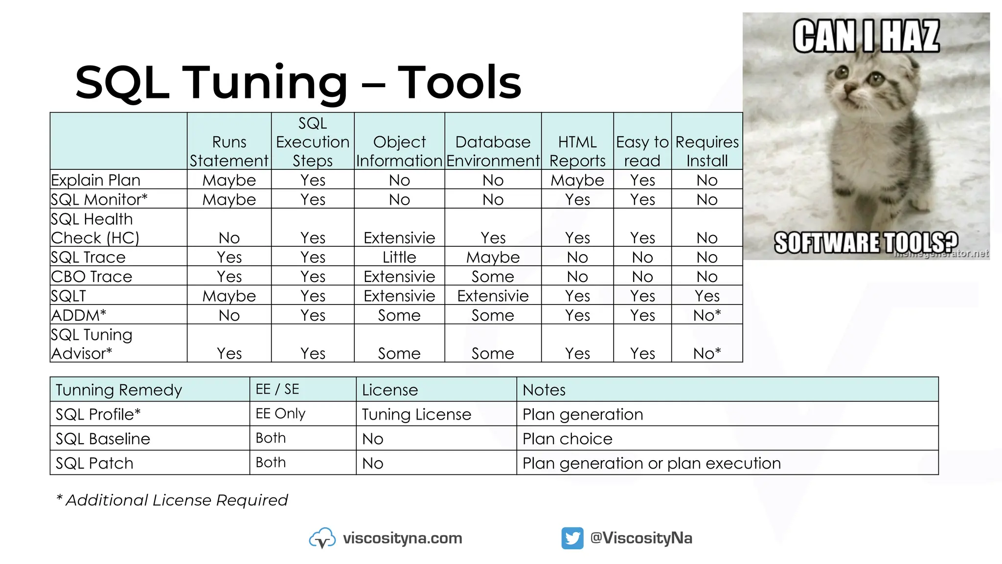 SQL Tuning – Tools
* Additional License Required
Runs
Statement
SQL
Execution
Steps
Object
Information
Database
Environment
HTML
Reports
Easy to
read
Requires
Install
Explain Plan Maybe Yes No No Maybe Yes No
SQL Monitor* Maybe Yes No No Yes Yes No
SQL Health
Check (HC) No Yes Extensivie Yes Yes Yes No
SQL Trace Yes Yes Little Maybe No No No
CBO Trace Yes Yes Extensivie Some No No No
SQLT Maybe Yes Extensivie Extensivie Yes Yes Yes
ADDM* No Yes Some Some Yes Yes No*
SQL Tuning
Advisor* Yes Yes Some Some Yes Yes No*
Tunning Remedy EE / SE License Notes
SQL Profile* EE Only Tuning License Plan generation
SQL Baseline Both No Plan choice
SQL Patch Both No Plan generation or plan execution
 