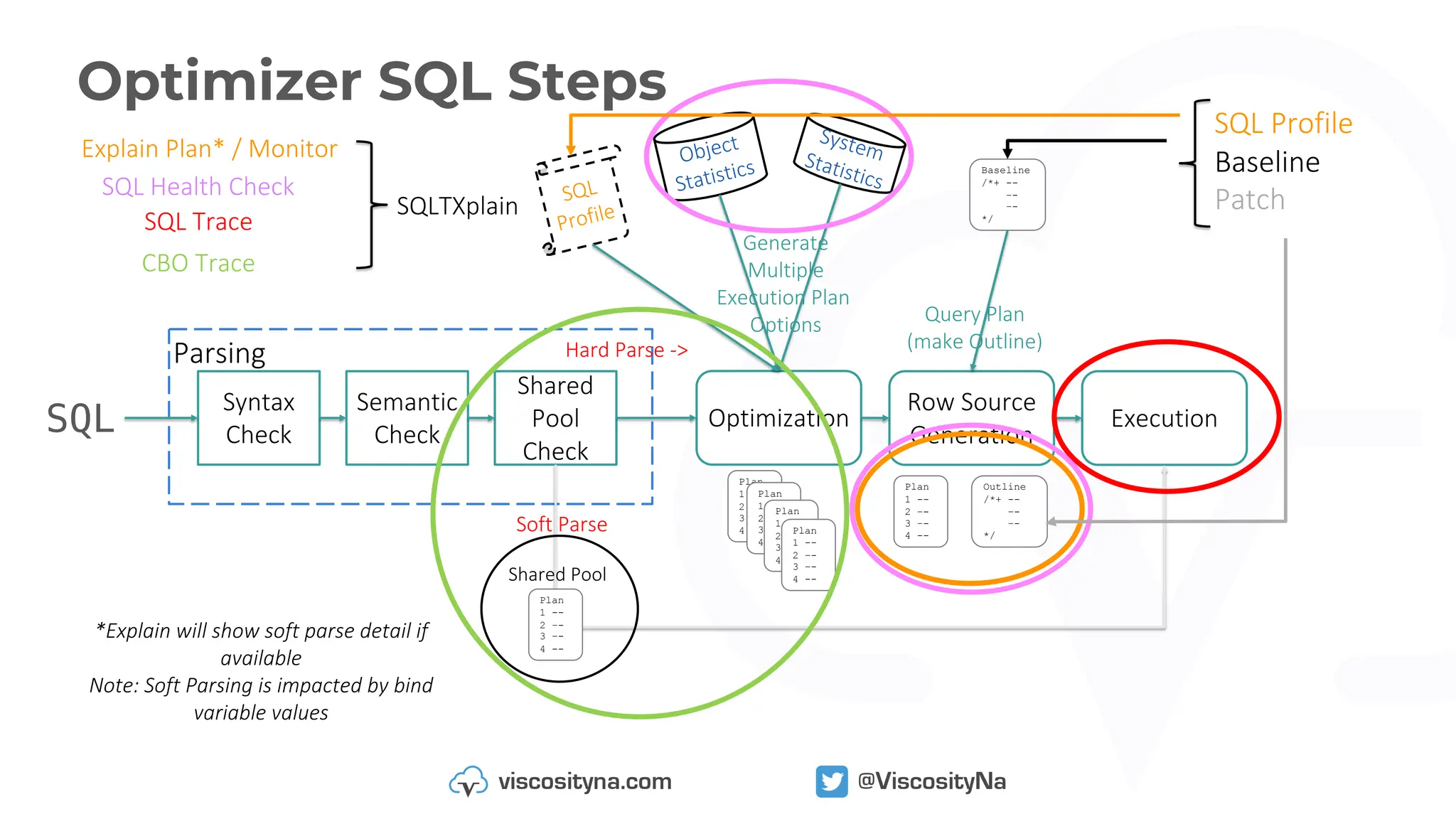 Optimizer SQL Steps
SQL
Syntax
Check
Optimization
Semantic
Check
Shared
Pool
Check
Parsing
Row Source
Generation
Execution
Plan
1 --
2 –-
3 –-
4 --
Plan
1 --
2 –-
3 –-
4 --
Plan
1 --
2 –-
3 –-
4 --
Plan
1 --
2 –-
3 –-
4 --
Plan
1 --
2 –-
3 –-
4 --
Generate
Multiple
Execution Plan
Options Query Plan
(make Outline)
Shared Pool
Soft Parse
Hard Parse ->
Plan
1 --
2 –-
3 –-
4 --
Object
Statistics
System
Statistics
SQL
Profile
Baseline
/*+ --
–-
–-
*/
Outline
/*+ --
–-
–-
*/
*Explain will show soft parse detail if
available
Note: Soft Parsing is impacted by bind
variable values
Explain Plan* / Monitor
SQL Health Check
SQL Trace
SQLTXplain
CBO Trace
SQL Profile
Baseline
Patch
 