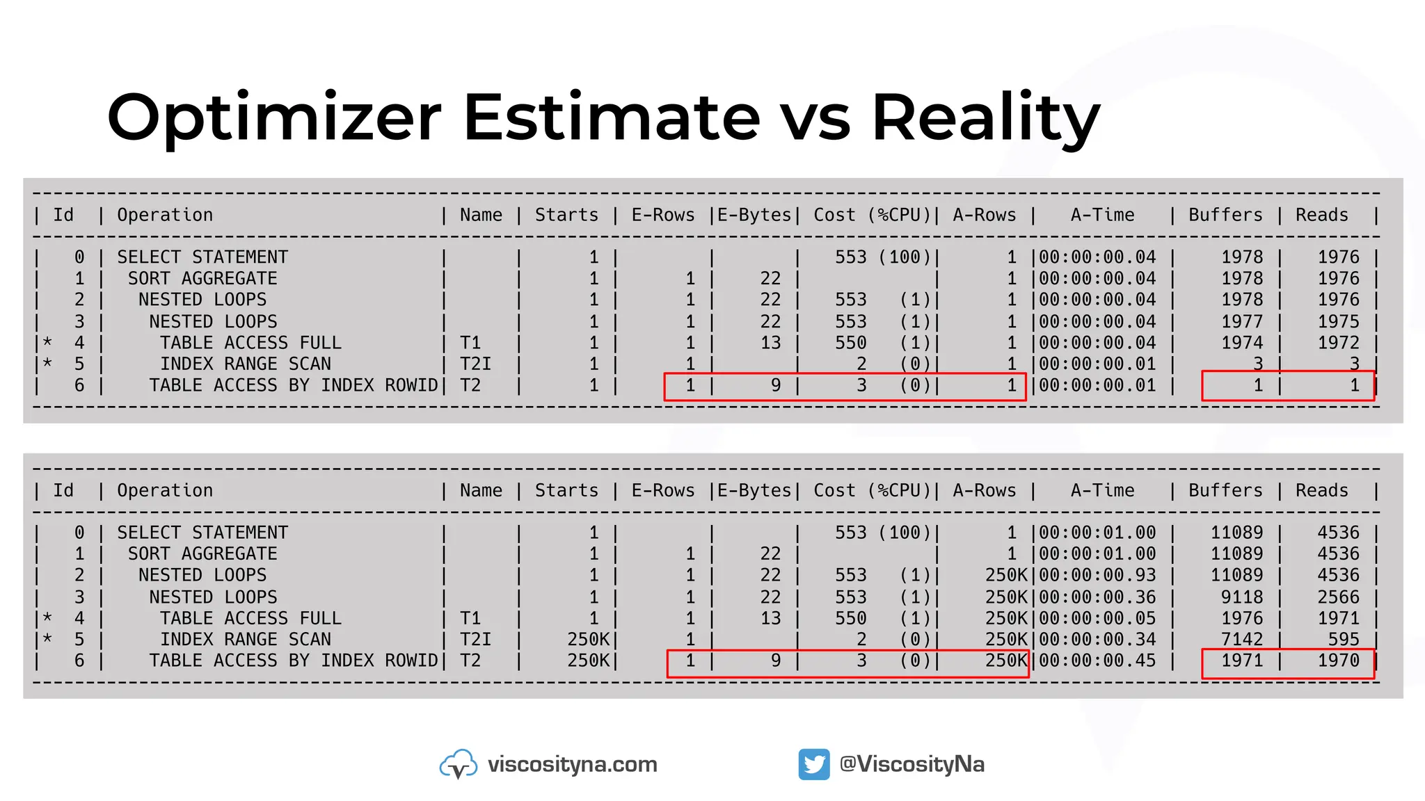 Optimizer Estimate vs Reality
------------------------------------------------------------------------------------------------------------------------------
| Id | Operation | Name | Starts | E-Rows |E-Bytes| Cost (%CPU)| A-Rows | A-Time | Buffers | Reads |
------------------------------------------------------------------------------------------------------------------------------
| 0 | SELECT STATEMENT | | 1 | | | 553 (100)| 1 |00:00:00.04 | 1978 | 1976 |
| 1 | SORT AGGREGATE | | 1 | 1 | 22 | | 1 |00:00:00.04 | 1978 | 1976 |
| 2 | NESTED LOOPS | | 1 | 1 | 22 | 553 (1)| 1 |00:00:00.04 | 1978 | 1976 |
| 3 | NESTED LOOPS | | 1 | 1 | 22 | 553 (1)| 1 |00:00:00.04 | 1977 | 1975 |
|* 4 | TABLE ACCESS FULL | T1 | 1 | 1 | 13 | 550 (1)| 1 |00:00:00.04 | 1974 | 1972 |
|* 5 | INDEX RANGE SCAN | T2I | 1 | 1 | | 2 (0)| 1 |00:00:00.01 | 3 | 3 |
| 6 | TABLE ACCESS BY INDEX ROWID| T2 | 1 | 1 | 9 | 3 (0)| 1 |00:00:00.01 | 1 | 1 |
------------------------------------------------------------------------------------------------------------------------------
------------------------------------------------------------------------------------------------------------------------------
| Id | Operation | Name | Starts | E-Rows |E-Bytes| Cost (%CPU)| A-Rows | A-Time | Buffers | Reads |
------------------------------------------------------------------------------------------------------------------------------
| 0 | SELECT STATEMENT | | 1 | | | 553 (100)| 1 |00:00:01.00 | 11089 | 4536 |
| 1 | SORT AGGREGATE | | 1 | 1 | 22 | | 1 |00:00:01.00 | 11089 | 4536 |
| 2 | NESTED LOOPS | | 1 | 1 | 22 | 553 (1)| 250K|00:00:00.93 | 11089 | 4536 |
| 3 | NESTED LOOPS | | 1 | 1 | 22 | 553 (1)| 250K|00:00:00.36 | 9118 | 2566 |
|* 4 | TABLE ACCESS FULL | T1 | 1 | 1 | 13 | 550 (1)| 250K|00:00:00.05 | 1976 | 1971 |
|* 5 | INDEX RANGE SCAN | T2I | 250K| 1 | | 2 (0)| 250K|00:00:00.34 | 7142 | 595 |
| 6 | TABLE ACCESS BY INDEX ROWID| T2 | 250K| 1 | 9 | 3 (0)| 250K|00:00:00.45 | 1971 | 1970 |
------------------------------------------------------------------------------------------------------------------------------
 
