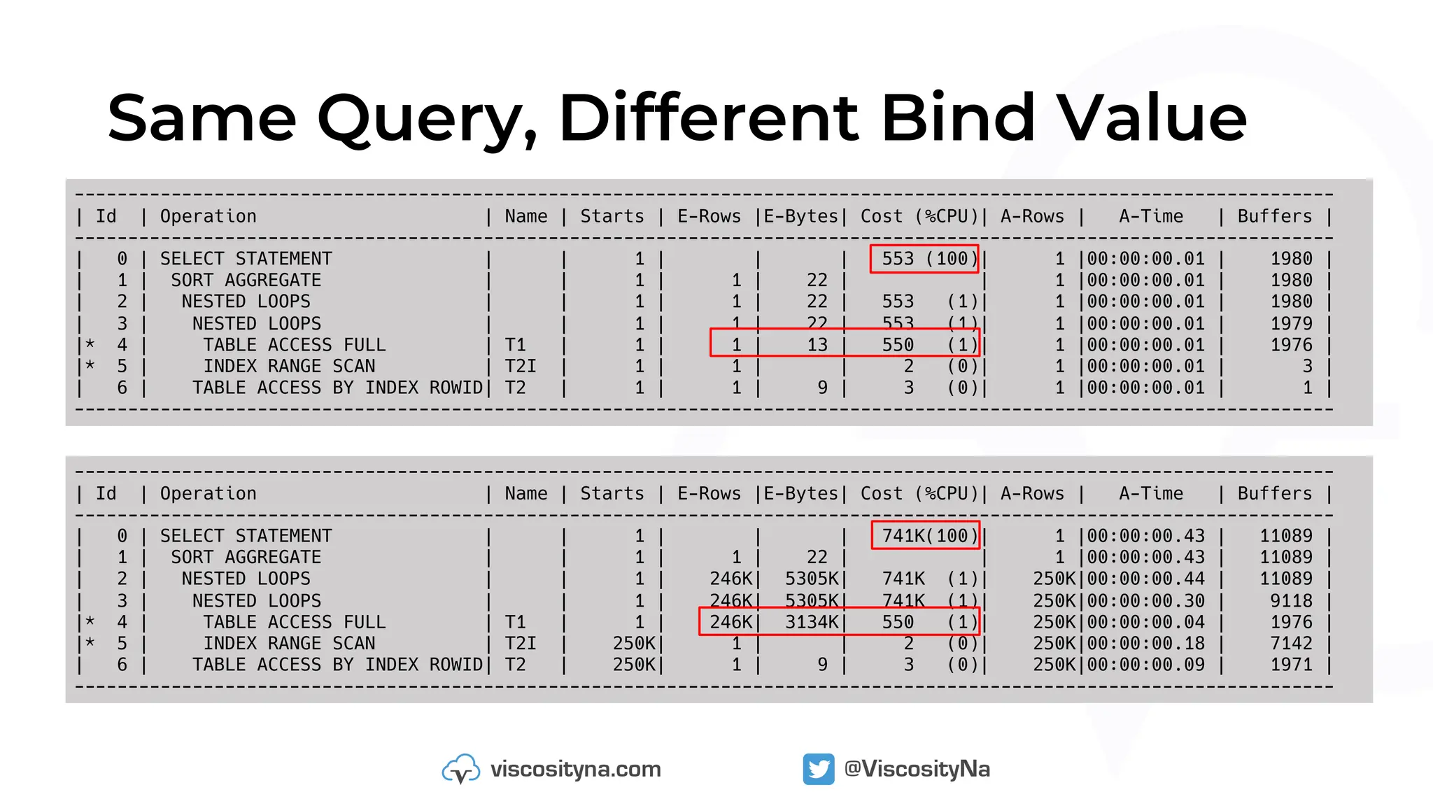Same Query, Different Bind Value
---------------------------------------------------------------------------------------------------------------------
| Id | Operation | Name | Starts | E-Rows |E-Bytes| Cost (%CPU)| A-Rows | A-Time | Buffers |
---------------------------------------------------------------------------------------------------------------------
| 0 | SELECT STATEMENT | | 1 | | | 553 (100)| 1 |00:00:00.01 | 1980 |
| 1 | SORT AGGREGATE | | 1 | 1 | 22 | | 1 |00:00:00.01 | 1980 |
| 2 | NESTED LOOPS | | 1 | 1 | 22 | 553 (1)| 1 |00:00:00.01 | 1980 |
| 3 | NESTED LOOPS | | 1 | 1 | 22 | 553 (1)| 1 |00:00:00.01 | 1979 |
|* 4 | TABLE ACCESS FULL | T1 | 1 | 1 | 13 | 550 (1)| 1 |00:00:00.01 | 1976 |
|* 5 | INDEX RANGE SCAN | T2I | 1 | 1 | | 2 (0)| 1 |00:00:00.01 | 3 |
| 6 | TABLE ACCESS BY INDEX ROWID| T2 | 1 | 1 | 9 | 3 (0)| 1 |00:00:00.01 | 1 |
---------------------------------------------------------------------------------------------------------------------
---------------------------------------------------------------------------------------------------------------------
| Id | Operation | Name | Starts | E-Rows |E-Bytes| Cost (%CPU)| A-Rows | A-Time | Buffers |
---------------------------------------------------------------------------------------------------------------------
| 0 | SELECT STATEMENT | | 1 | | | 741K(100)| 1 |00:00:00.43 | 11089 |
| 1 | SORT AGGREGATE | | 1 | 1 | 22 | | 1 |00:00:00.43 | 11089 |
| 2 | NESTED LOOPS | | 1 | 246K| 5305K| 741K (1)| 250K|00:00:00.44 | 11089 |
| 3 | NESTED LOOPS | | 1 | 246K| 5305K| 741K (1)| 250K|00:00:00.30 | 9118 |
|* 4 | TABLE ACCESS FULL | T1 | 1 | 246K| 3134K| 550 (1)| 250K|00:00:00.04 | 1976 |
|* 5 | INDEX RANGE SCAN | T2I | 250K| 1 | | 2 (0)| 250K|00:00:00.18 | 7142 |
| 6 | TABLE ACCESS BY INDEX ROWID| T2 | 250K| 1 | 9 | 3 (0)| 250K|00:00:00.09 | 1971 |
---------------------------------------------------------------------------------------------------------------------
 