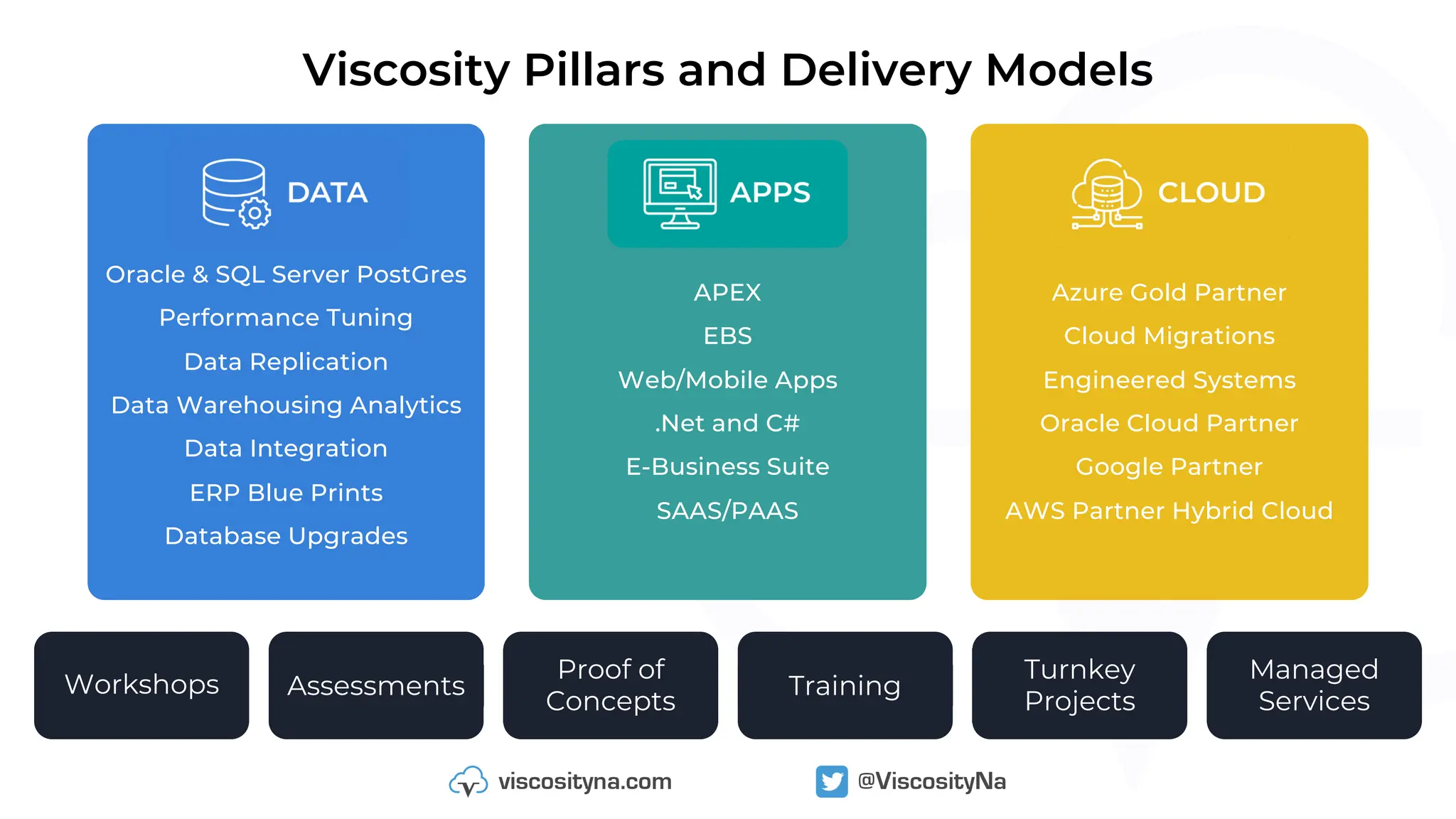 Viscosity Pillars and Delivery Models
Workshops Assessments
Proof of
Concepts
Training
Turnkey
Projects
Managed
Services
Oracle & SQL Server PostGres
Performance Tuning
Data Replication
Data Warehousing Analytics
Data Integration
ERP Blue Prints
Database Upgrades
APEX
EBS
Web/Mobile Apps
.Net and C#
E-Business Suite
SAAS/PAAS
Azure Gold Partner
Cloud Migrations
Engineered Systems
Oracle Cloud Partner
Google Partner
AWS Partner Hybrid Cloud
 