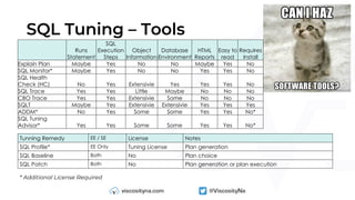 SQL Tuning – Tools
* Additional License Required
Runs
Statement
SQL
Execution
Steps
Object
Information
Database
Environment
HTML
Reports
Easy to
read
Requires
Install
Explain Plan Maybe Yes No No Maybe Yes No
SQL Monitor* Maybe Yes No No Yes Yes No
SQL Health
Check (HC) No Yes Extensivie Yes Yes Yes No
SQL Trace Yes Yes Little Maybe No No No
CBO Trace Yes Yes Extensivie Some No No No
SQLT Maybe Yes Extensivie Extensivie Yes Yes Yes
ADDM* No Yes Some Some Yes Yes No*
SQL Tuning
Advisor* Yes Yes Some Some Yes Yes No*
Tunning Remedy EE / SE License Notes
SQL Profile* EE Only Tuning License Plan generation
SQL Baseline Both No Plan choice
SQL Patch Both No Plan generation or plan execution
 