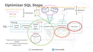Optimizer SQL Steps
SQL
Syntax
Check
Optimization
Semantic
Check
Shared
Pool
Check
Parsing
Row Source
Generation
Execution
Plan
1 --
2 –-
3 –-
4 --
Plan
1 --
2 –-
3 –-
4 --
Plan
1 --
2 –-
3 –-
4 --
Plan
1 --
2 –-
3 –-
4 --
Plan
1 --
2 –-
3 –-
4 --
Generate
Multiple
Execution Plan
Options Query Plan
(make Outline)
Shared Pool
Soft Parse
Hard Parse ->
Plan
1 --
2 –-
3 –-
4 --
Object
Statistics
System
Statistics
SQL
Profile
Baseline
/*+ --
–-
–-
*/
Outline
/*+ --
–-
–-
*/
*Explain will show soft parse detail if
available
Note: Soft Parsing is impacted by bind
variable values
Explain Plan* / Monitor
SQL Health Check
SQL Trace
SQLTXplain
CBO Trace
SQL Profile
Baseline
Patch
 