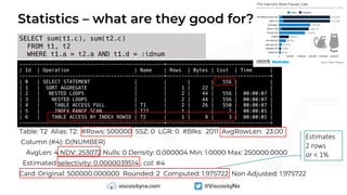 Statistics – what are they good for?
Table: T2 Alias: T2: #Rows: 500000 SSZ: 0 LGR: 0 #Blks: 2011 AvgRowLen: 23.00
Column (#4): D(NUMBER)
AvgLen: 4 NDV: 253072 Nulls: 0 Density: 0.000004 Min: 1.0000 Max: 250000.0000
Estimated selectivity: 0.0000039514 , col: #4
Card: Original: 500000.000000 Rounded: 2 Computed: 1.975722 Non Adjusted: 1.975722
-------------------------------------------------+-----------------------------------+
| Id | Operation | Name | Rows | Bytes | Cost | Time |
-------------------------------------------------+-----------------------------------+
| 0 | SELECT STATEMENT | | | | 556 | |
| 1 | SORT AGGREGATE | | 1 | 22 | | |
| 2 | NESTED LOOPS | | 2 | 44 | 556 | 00:00:07 |
| 3 | NESTED LOOPS | | 2 | 44 | 556 | 00:00:07 |
| 4 | TABLE ACCESS FULL | T1 | 2 | 26 | 550 | 00:00:07 |
| 5 | INDEX RANGE SCAN | T2I | 1 | | 2 | 00:00:01 |
| 6 | TABLE ACCESS BY INDEX ROWID | T2 | 1 | 9 | 3 | 00:00:01 |
-------------------------------------------------+-----------------------------------+
SELECT sum(t1.c), sum(t2.c)
FROM t1, t2
WHERE t1.a = t2.a AND t1.d = :idnum
Estimates
2 rows
or < 1%
 