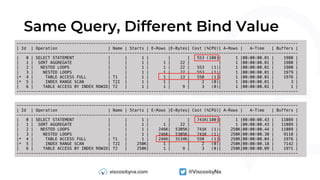 Same Query, Different Bind Value
---------------------------------------------------------------------------------------------------------------------
| Id | Operation | Name | Starts | E-Rows |E-Bytes| Cost (%CPU)| A-Rows | A-Time | Buffers |
---------------------------------------------------------------------------------------------------------------------
| 0 | SELECT STATEMENT | | 1 | | | 553 (100)| 1 |00:00:00.01 | 1980 |
| 1 | SORT AGGREGATE | | 1 | 1 | 22 | | 1 |00:00:00.01 | 1980 |
| 2 | NESTED LOOPS | | 1 | 1 | 22 | 553 (1)| 1 |00:00:00.01 | 1980 |
| 3 | NESTED LOOPS | | 1 | 1 | 22 | 553 (1)| 1 |00:00:00.01 | 1979 |
|* 4 | TABLE ACCESS FULL | T1 | 1 | 1 | 13 | 550 (1)| 1 |00:00:00.01 | 1976 |
|* 5 | INDEX RANGE SCAN | T2I | 1 | 1 | | 2 (0)| 1 |00:00:00.01 | 3 |
| 6 | TABLE ACCESS BY INDEX ROWID| T2 | 1 | 1 | 9 | 3 (0)| 1 |00:00:00.01 | 1 |
---------------------------------------------------------------------------------------------------------------------
---------------------------------------------------------------------------------------------------------------------
| Id | Operation | Name | Starts | E-Rows |E-Bytes| Cost (%CPU)| A-Rows | A-Time | Buffers |
---------------------------------------------------------------------------------------------------------------------
| 0 | SELECT STATEMENT | | 1 | | | 741K(100)| 1 |00:00:00.43 | 11089 |
| 1 | SORT AGGREGATE | | 1 | 1 | 22 | | 1 |00:00:00.43 | 11089 |
| 2 | NESTED LOOPS | | 1 | 246K| 5305K| 741K (1)| 250K|00:00:00.44 | 11089 |
| 3 | NESTED LOOPS | | 1 | 246K| 5305K| 741K (1)| 250K|00:00:00.30 | 9118 |
|* 4 | TABLE ACCESS FULL | T1 | 1 | 246K| 3134K| 550 (1)| 250K|00:00:00.04 | 1976 |
|* 5 | INDEX RANGE SCAN | T2I | 250K| 1 | | 2 (0)| 250K|00:00:00.18 | 7142 |
| 6 | TABLE ACCESS BY INDEX ROWID| T2 | 250K| 1 | 9 | 3 (0)| 250K|00:00:00.09 | 1971 |
---------------------------------------------------------------------------------------------------------------------
 