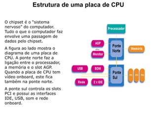 Estrutura de uma placa de CPU
O chipset é o “sistema
nervoso” do computador.
Tudo o que o computador faz
envolve uma passagem de
dados pelo chipset.
A figura ao lado mostra o
diagrama de uma placa de
CPU. A ponte norte faz a
ligação entre o processador,
a memória e o slot AGP.
Quando a placa de CPU tem
vídeo onboard, este fica
também na ponte norte.
A ponte sul controla os slots
PCI e possui as interfaces
IDE, USB, som e rede
onboard.
 