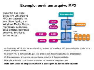 Exemplo: ouvir um arquivo MP3
Suponha que você
clicou em um arquivo
MP3 armazenado no
seu disco rígido, e o
Windows Media Player
reproduziu a música.
Esta simples operação
envolveu o chipset
várias vezes:
A) O arquivo MP3 é lido para a memória, através da interface IDE, passando pela ponte sul e
depois pela ponte norte.
B) O som MP3 é compactado, por isso precisa ser descompactado pelo processador.
C) O processador armazena na memória o arquivo já descompactado.
D) A placa de som pode buscar o arquivo na memória e reproduzi-lo.
Note com todas as etapas envolvem a passagem de dados pelo chipset!
 