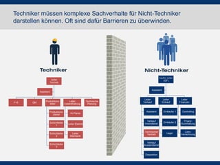 Techniker müssen komplexe Sachverhalte für Nicht-Techniker 
darstellen können. Oft sind dafür Barrieren zu überwinden. 
Leiter 
Technik 
F+E QM 
Produktions-leiter 
Produktions-planer 
Schichtleiter 
1 
Schichtleiter 
2 
Schichtleiter 
3 
Leiter 
Instandhaltung 
IH-Planer 
Leiter Elektrik 
Leiter 
Mechanik 
Technische 
Planung 
Assistent 
Kaufm. Leiter 
(GF) 
Leiter 
Verkauf 
Assistent 
Verkauf 
Innendienst 
Technischer 
Vertrieb 
Verkauf 
Aussendienst 
Disposition 
Leiter 
Einkauf 
Einkäufer 1 
Einkäufer 2 
Lager 
Leiter 
Finanzen 
Controlling 
Finanz- 
Buchhaltung 
Lohn- 
Verrechnung 
Assistent 
 