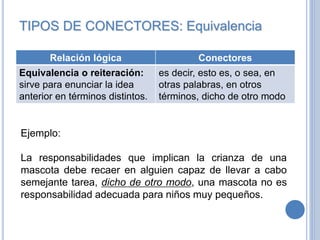 TIPOS DE CONECTORES: Equivalencia
Relación lógica Conectores
Equivalencia o reiteración:
sirve para enunciar la idea
anterior en términos distintos.
es decir, esto es, o sea, en
otras palabras, en otros
términos, dicho de otro modo
Ejemplo:
La responsabilidades que implican la crianza de una
mascota debe recaer en alguien capaz de llevar a cabo
semejante tarea, dicho de otro modo, una mascota no es
responsabilidad adecuada para niños muy pequeños.
 