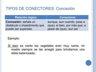 TIPOS DE CONECTORES: Concesión
Relación lógica Conectores
Concesión: señala un
obstáculo o impedimento que
puede ser superado.
aunque, aun cuando, pese a
(que), si bien, por más que, a
pesar de (que), aun así
Ejemplo:
Si bien es cierto los vegetales eran muy caros, mi
madre siempre se las arregló para brindarnos una
dieta balanceada.
 