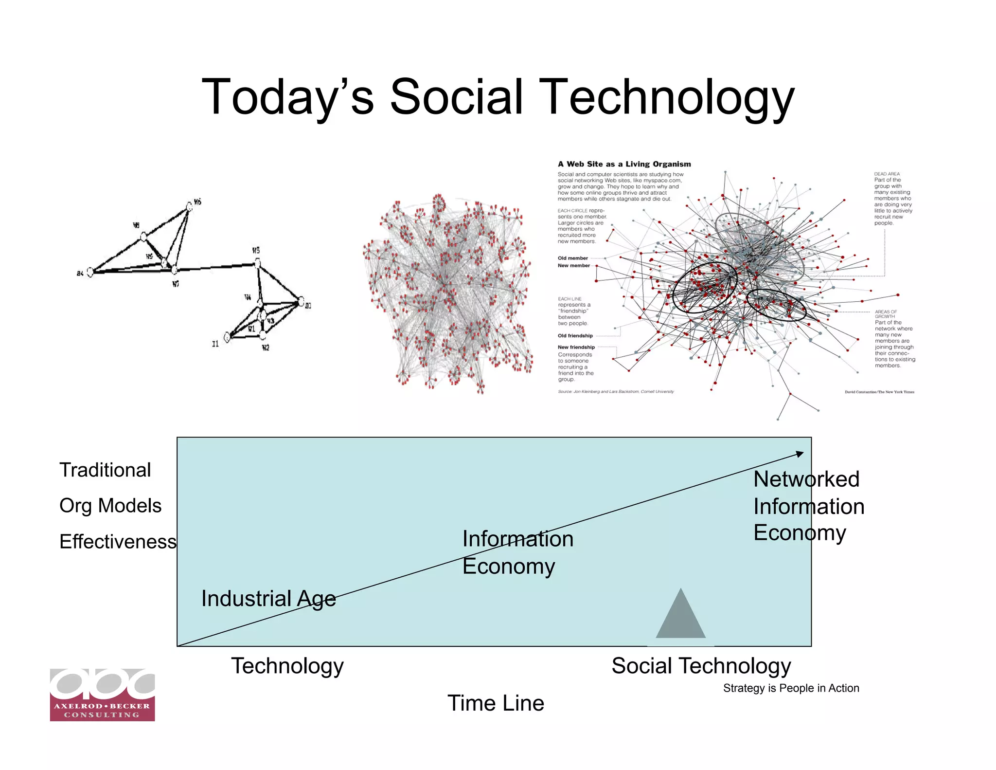Today’s Social Technology




Traditional                                                     Networked
Org Models                                                      Information
Effectiveness                     Information                   Economy
                                  Economy
                Industrial Age

                   Technology                   Social Technology
                                                          Strategy is People in Action
                                 Time Line
 