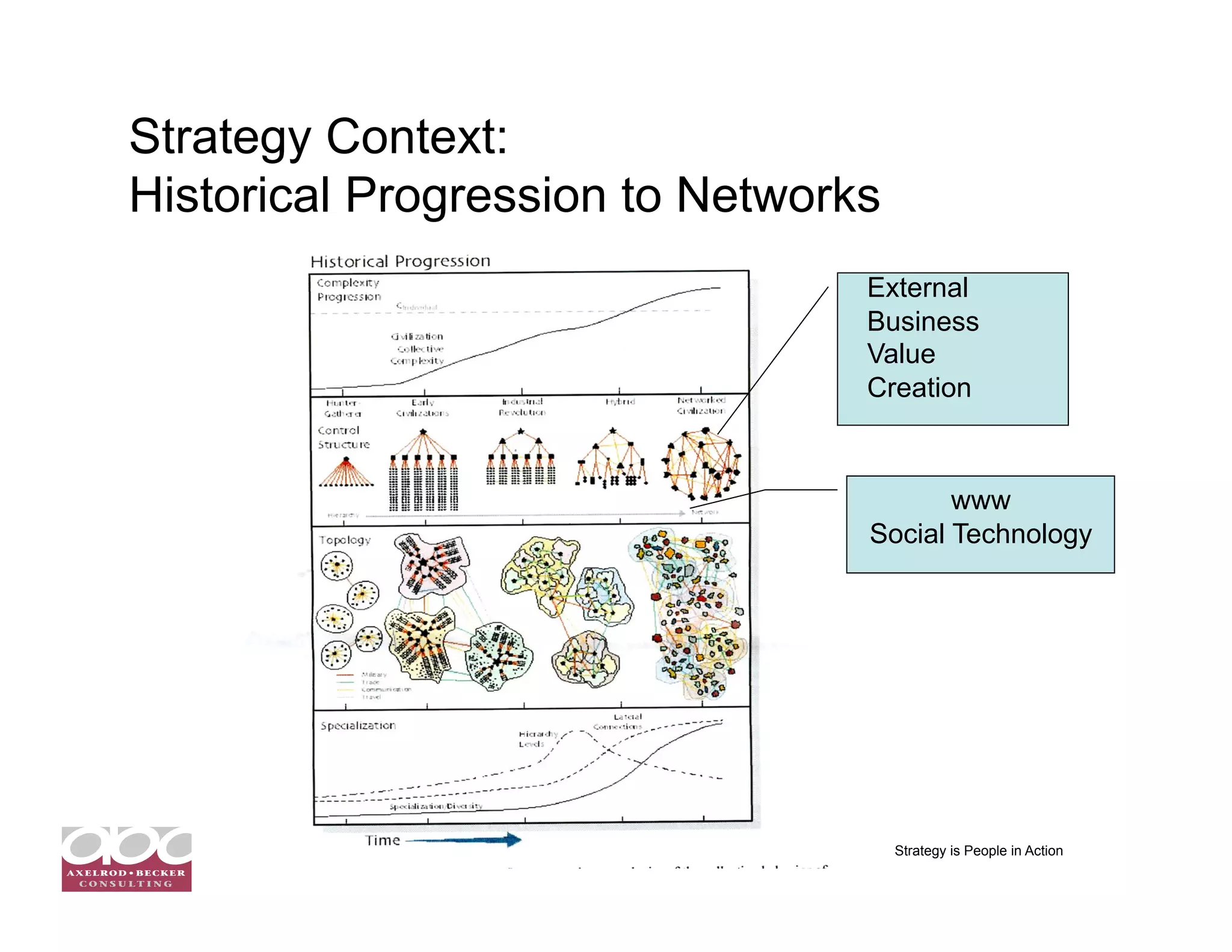 Strategy Context:
Historical Progression to Networks
                                External
                                External
                                Business
                                Value
                                Business Value
                                Creation
                                Creation


                                        www
                                 Social Technology




                                     Strategy is People in Action
 