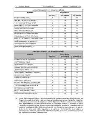 32 (Segunda Sección) DIARIO OFICIAL Miércoles 31 de agosto de 2016
ASPIRANTES MUJERES CON RESULTADO IDÓNEO
NOMBRE RESULTADOS
DICTAMEN 1 DICTAMEN 2 DICTAMEN 3
NOHEMÍ ARGUELLO SOSA 78 88 80
AMADA ALICIA BAÑUELOS ALAMILLO 72 78 80
TANIA GISELA CONTRERAS LÓPEZ 82 84 80
LIDDA CONSUELO DELGADO CORTINA 65 88 76
MARCIA LAURA GARZA ROBLES 84 82 74
FRIDA DENISSE GÓMEZ PUGA 80 56 71
MAGDA LAURA GUERRERO MARTÍNEZ 70 69 80
FABIOLA OLIVIA PERALES FERNÁNDEZ 74 56 86
MARÍA DE LOS ANGELES QUINTERO RENTERÍA 76 92 72
MARÍA CONCEPCIÓN REYES REYES 63 77 74
BEATRIZ ESTHER ROCHA MÉNDEZ 62 77 71
ZAIRE DANIELA URBINA MULLER 70 77 70
ASPIRANTES HOMBRES CON RESULTADO IDÓNEO
NOMBRE RESULTADOS
DICTAMEN 1 DICTAMEN 2 DICTAMEN 3
EDGAR IVÁN ARROYO VILLARREAL 74 60 75
OSCAR BECERRA TREJO 78 78 74
SILVIO BRUSSOLO GONZÁLEZ 70 81 68
RICARDO FLORENCIO GARCÍA PÉREZ 84 73 72
ANDRÉS GONZÁLEZ GALVÁN 82 56 73
JESÚS EDUARDO HERNÁNDEZ ANGUIANO 74 78 74
EDY IZAGUIRRE TREVIÑO 62 78 74
RAMIRO NAVARRO LÓPEZ 74 67 77
RAÚL ROBLES CABALLERO 82 98 82
RICARDO HIRAM RODRÍGUEZ GONZÁLEZ 78 60 78
JOSÉ FRANCISCO SALAZAR ARTEAGA 66 80 72
RENE OSIRIS SÁNCHEZ RIVAS 88 60 72
MIGUEL ÁNGEL VÁZQUEZ RUBIO 70 50 72
JOSÉ GUADALUPE ZARAZUA SIERRA 72 80 66
46. Que el día 06 de agosto de 2015, en cumplimiento de lo establecido en el artículo 23 párrafo 2, del
Reglamento para la designación y a lo previsto en la Base Séptima, numeral 4 de las Convocatorias,
el Presidente de la Comisión de Vinculación con los Organismos Públicos Locales remitió mediante
oficio INE/CVOPL/691/2015 a las representaciones de los Partidos Políticos y Consejeros del Poder
Legislativo del Consejo General del Instituto Nacional Electoral las listas de las y los aspirantes que
resultaron idóneos en la etapa del ensayo presencial, con el objeto de que presentaran por escrito,
dentro de los cinco días hábiles siguientes a la publicación de la lista, las observaciones y
comentarios que estimaran convenientes, debiendo acompañar, en su caso, los elementos objetivos
que sustenten o corroboren sus afirmaciones.
 