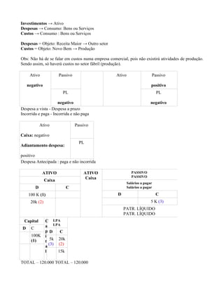 Investimentos → Ativo
Despesas → Consumo: Bens ou Serviços
Custos → Consumo : Bens ou Serviços

Despesas = Objeto: Receita Maior → Outro setor
Custos = Objeto: Novo Bem → Produção

Obs: Não há de se falar em custos numa empresa comercial, pois não existirá atividades de produção.
Sendo assim, só haverá custos no setor fábril (produção).

      Ativo             Passivo                    Ativo                  Passivo

     negativo                                                             positivo
                          PL                                                  PL

                     negativo                                             negativo
Despesa a vista - Despesa a prazo
Incorrida e paga - Incorrida e não paga

             Ativo                Passivo

Caixa: negativo
                                    PL
Adiantamento despesa:

positivo
Despesa Antecipada : paga e não incorrida

              ATIVO                   ATIVO                   PASSIVO
                                       Caixa                  PASSIVO
                Caixa
                                                           Salários a pagar
         D                 C                               Salários a pagar

     100 K (1)                                      D                         C
      20k (2)                                                             5 K (3)
                                                        PATR. LÍQUIDO
                                                        PATR. LÍQUIDO
  Capital   C LPA
            a LPA
 D     C
            pD     C
       100K i
       (1)     5k 20k
            t
              (3) (2)
            a
            l     15k

TOTAL – 120.000 TOTAL – 120.000
 