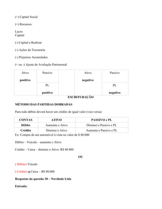 (+) Capital Social

(+) Recursos:

Lucro
Capital

(-) Capital a Realizar

(-) Ações da Tesouraria

(-) Prejuízos Acumulados

(+ ou -) Ajuste de Avaliação Patrimonial

     Ativo               Passivo                      Ativo             Passivo

   positivo                                         negativo
                           PL                                              PL

                         positivo                                       negativo
                                             ESCRITURAÇÃO

MÉTODO DAS PARTIDAS DOBRADAS

Para todo débito deverá haver um crédito de igual valor (vice-versa)

   CONTAS                       ATIVO                      PASSIVO e PL
     Débito                Aumenta o Ativo              Diminui o Passivo e PL
    Crédito          Diminui o Ativo                 Aumenta o Passivo e PL
Ex: Compra de um automóvel à vista no valor de $ 80.000

Débito – Veículo – aumenta o Ativo

Crédito – Caixa – diminui o Ativo: R$ 80.000

                                                 OU

( Débito) Veículo

( Crédito) a Caixa – R$ 80.000

Respostas da questão 30 – Novidade Ltda

Entrada:
 