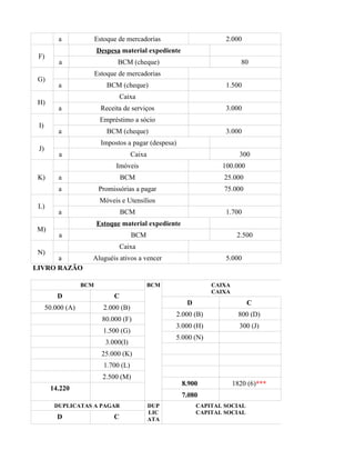 a              Estoque de mercadorias                      2.000
                         Despesa material expediente
 F)
          a                      BCM (cheque)                               80
                         Estoque de mercadorias
 G)
          a                  BCM (cheque)                            1.500
                                   Caixa
 H)
          a                Receita de serviços                       3.000
                          Empréstimo a sócio
 I)
          a                  BCM (cheque)                            3.000
                           Impostos a pagar (despesa)
 J)
          a                             Caixa                               300
                                Imóveis                             100.000
 K)       a                        BCM                               25.000
          a               Promissórias a pagar                       75.000
                          Móveis e Utensílios
 L)
          a                        BCM                               1.700
                         Estoque material expediente
M)
          a                             BCM                                2.500
                                   Caixa
 N)
      a              Aluguéis ativos a vencer                        5.000
LIVRO RAZÃO

                   BCM                          BCM               CAIXA
                                                                  CAIXA
          D                    C
                                                         D                    C
      50.000 (A)            2.000 (B)
                                                      2.000 (B)            800 (D)
                           80.000 (F)
                                                      3.000 (H)             300 (J)
                           1.500 (G)
                                                      5.000 (N)
                            3.000(I)
                           25.000 (K)
                            1.700 (L)
                           2.500 (M)
                                                        8.900             1820 (6)***
       14.220
                                                        7.080
         DUPLICATAS A PAGAR                     DUP          CAPITAL SOCIAL
                                                LIC          CAPITAL SOCIAL
          D                    C                ATA
 