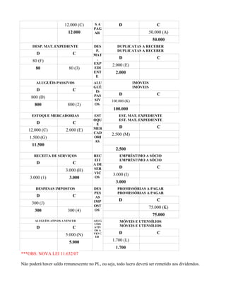 12.000 (C)     SA            D                       C
                                       PAG
                          12.000       AR                                50.000 (A)
                                                                          50.000
      DESP. MAT. EXPEDIENTE            DES          DUPLICATAS A RECEBER
                                        P.          DUPLICATAS A RECEBER
        D                    C         MAT
                                         .           D                       C
      80 (F)
                                       EXP        2.000 (E)
        80                80 (3)       EDI
                                       ENT         2.000
                                        E
        ALUGUÉIS PASSIVOS              ALU                     IMÓVEIS
                                       GUÉ                     IMÓVEIS
        D                    C          IS
                                       PAS           D                       C
     800 (D)
                                       SIV       100.000 (K)
       800                800 (2)      OS
                                                  100.000
     ESTOQUE MERCADORIAS               EST           EST. MAT. EXPEDIENTE
                                       OQU           EST. MAT. EXPEDIENTE
        D                    C          E
                                       MER           D                       C
    12.000 (C)           2.000 (E)
                                       CAD       2.500 (M)
    1.500 (G)                          ORI
                                       AS
      11.500
                                                    2.500
       RECEITA DE SERVIÇOS             REC            EMPRÉSTIMO A SÓCIO
                                       EIT            EMPRÉSTIMO A SÓCIO
        D                    C         A DE
                                       SER           D                       C
                         3.000 (H)
                                       VIÇ        3.000 (I)
    3.000 (1)              3.000       OS
                                                    3.000
        DESPESAS IMPOSTOS               DES         PROMISSÓRIAS A PAGAR
                                        PES         PROMISSÓRIAS A PAGAR
        D                    C           AS
                                        IMP          D                       C
     300 (J)
                                        OST                              75.000 (K)
       300                300 (4)       OS
                                                                          75.000
       ALUGUÉIS ATIVOS A VENCER        ALUG           MÓVEIS E UTENSÍLIOS
                                       UÉIS
                                                      MÓVEIS E UTENSÍLIOS
        D                    C         ATIV
                                       OS A
                         5.000 (N)     VENC          D                       C
                                        ER

                           5.000                  1.700 (L)
                                                   1.700
***OBS: NOVA LEI 11.632/07

Não poderá haver saldo remanescente no PL, ou seja, todo lucro deverá ser remetido aos dividendos.
 
