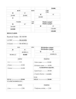 20.000
                              BCM                           BCM                         CMV
                                                                                        CMV
               D                                   C
                                                                            D                            C
           20.000                               20.000
                                                                         60.000
                0

                            Veículos                        Veíc                 Títulos a pagar
                                                            ulos                 Títulos a pagar
               D                                   C
          140.000                                                           D                            C
          140.000                                                                                  120.000
                                                                                                   120.000
RESULTADOS

Receita de Vendas – R$ 100.000

(-) CMV ------------- R$ (60.000)

(=) Lucro ------------ R$ 40.000 (1)

                               LPA                          LPA               Dividendos a pagar
               D                                   C                          Dividendos a pagar
                                               40.000 (1)                   D                            C
        40.000 (2)                              40.000                                            40.000 (2)


                                ATIVO                                               PASSIVO

- Caixa ----------------------------- 50.000                   - Títulos a pagar ------------120.000

- Clientes ----------------------60.000                        - Dividendos a pagar -------- 40.000
                                                                           PATRIMÔNIO LÍQUIDO
- Veículos --------------------140.000

                                                               - Capital Social ------------- 200.000

                                                               (-) Capital a Realizar -----(110.000)

                                                               90.000
TOTAL --------------------- 250.000                            TOTAL --------------------- 250.000
27) JOSÉ RODRIGUES ...

                                ATIVO                                               PASSIVO

- Caixa --------------------------2.000                        - * Duplicatas emitidas ------ 2.500
 