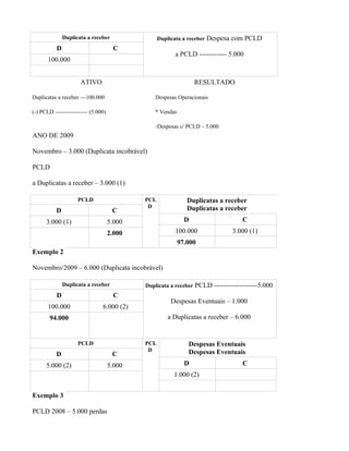 Duplicata a receber                 Duplicata a receber   Despesa com PCLD
           D                          C
                                                          a PCLD ------------ 5.000
       100.000


                      ATIVO                                        RESULTADO

Duplicatas a receber ---100.000                  Despesas Operacionais

(-) PCLD ----------------- (5.000)               * Vendas

                                                 -Despesas c/ PCLD – 5.000
ANO DE 2009

Novembro – 3.000 (Duplicata incobrável)

PCLD

a Duplicatas a receber – 3.000 (1)

                     PCLD                    PCL               Duplicatas a receber
                                              D                Duplicatas a receber
           D                          C
      3.000 (1)                      5.000                    D                     C
                                     2.000                100.000               3.000 (1)
                                                            97.000
Exemplo 2

Novembro/2009 – 6.000 (Duplicata incobrável)

               Duplicata a receber           Duplicata a receber   PCLD -------------------5.000
           D                          C
                                                        Despesas Eventuais – 1.000
       100.000                  6.000 (2)
        94.000                                         a Duplicatas a receber – 6.000


                     PCLD                    PCL               Despesas Eventuais
                                              D                Despesas Eventuais
           D                          C
      5.000 (2)                      5.000                    D                     C
                                                         1.000 (2)


Exemplo 3

PCLD 2008 – 5.000 perdas
 
